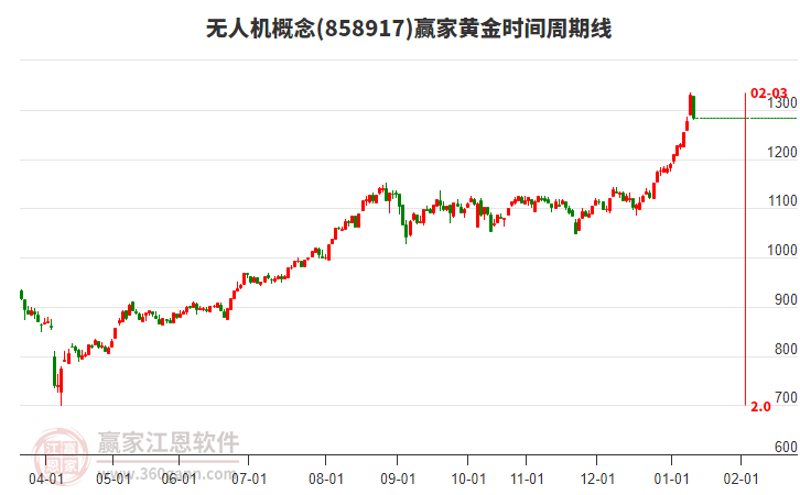無(wú)人機(jī)概念黃金時(shí)間周期線工具 無(wú)人機(jī)概念黃金時(shí)間周期線工具