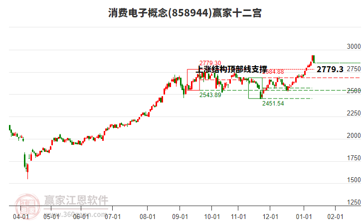 858944消費(fèi)電子贏家十二宮工具