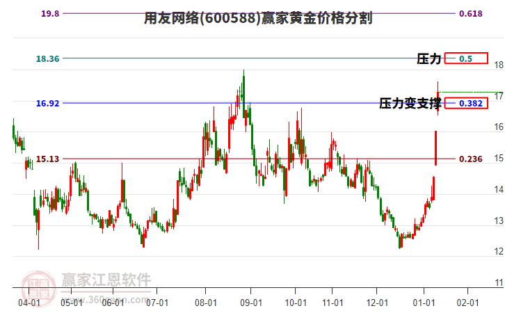 600588用友網(wǎng)絡黃金價格分割工具