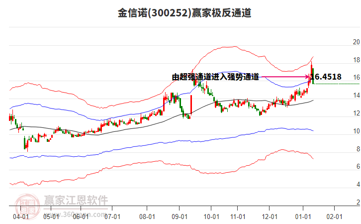 300252金信諾贏家極反通道工具
