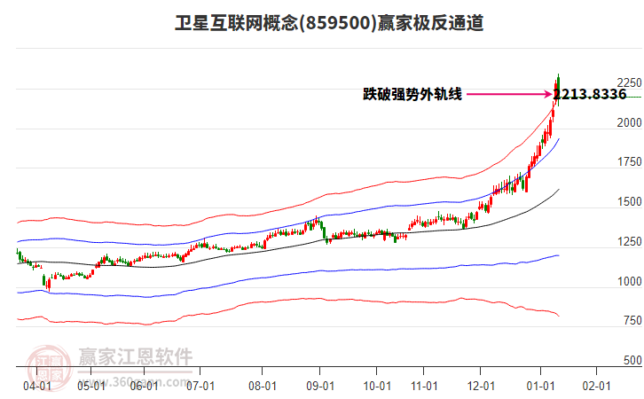 859500卫星互联网赢家极反通道工具