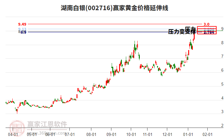 002716湖南白銀黃金價(jià)格延伸線工具