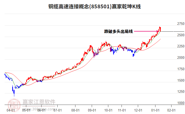 858501銅纜高速連接贏家乾坤K線工具