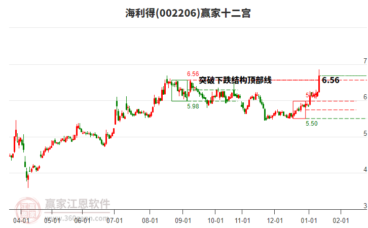 002206海利得贏家十二宮工具