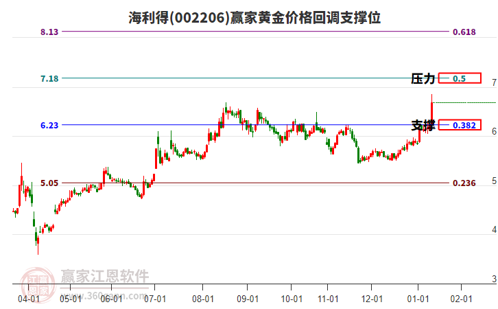 002206海利得黃金價(jià)格回調(diào)支撐位工具
