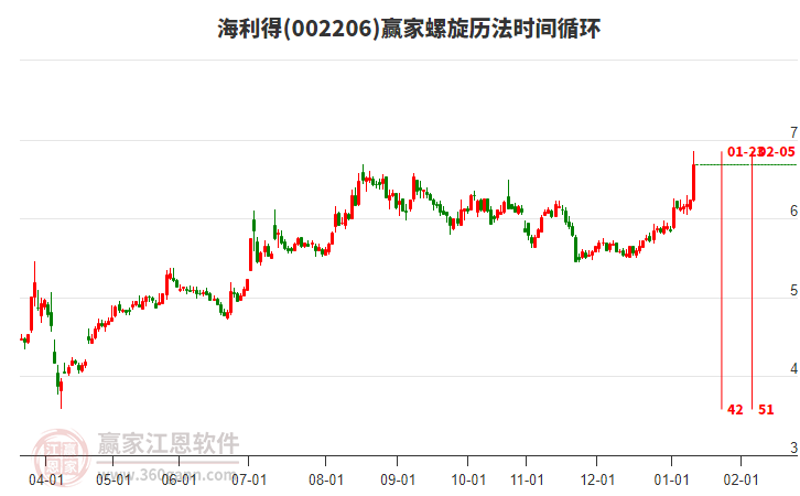 002206海利得螺旋歷法時(shí)間循環(huán)工具