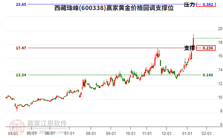 600338西藏珠峰黃金價(jià)格回調(diào)支撐位工具