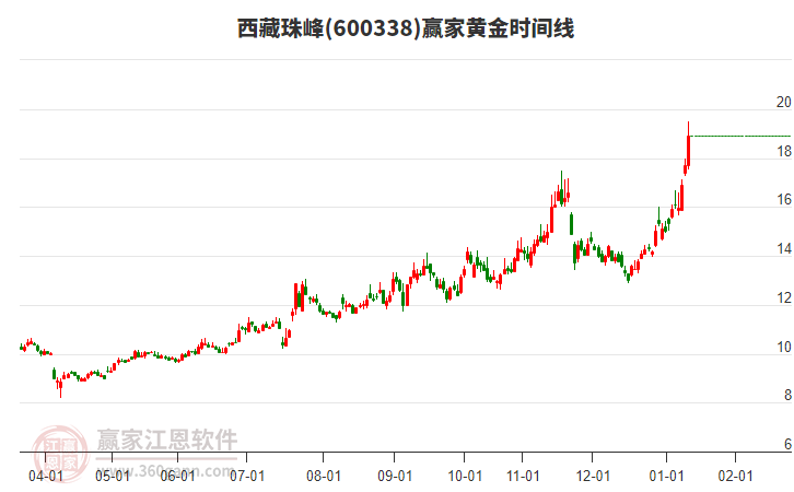 600338西藏珠峰黃金時(shí)間周期線工具