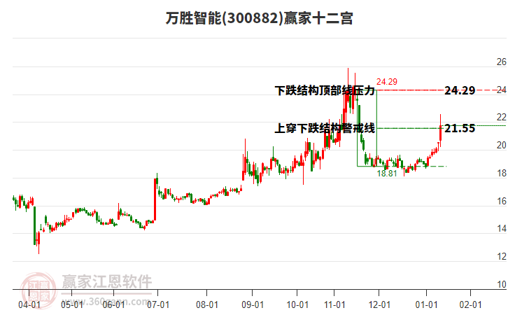 300882萬勝智能贏家十二宮工具 300882萬勝智能贏家十二宮工具