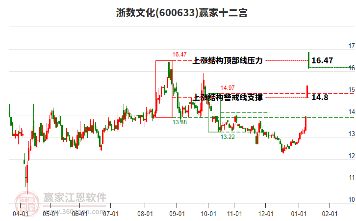 600633浙數(shù)文化贏家十二宮工具