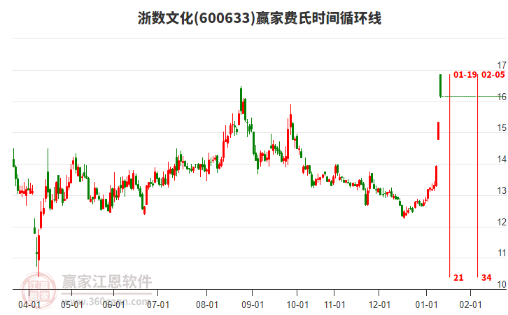 600633浙數(shù)文化費氏時間循環(huán)線工具