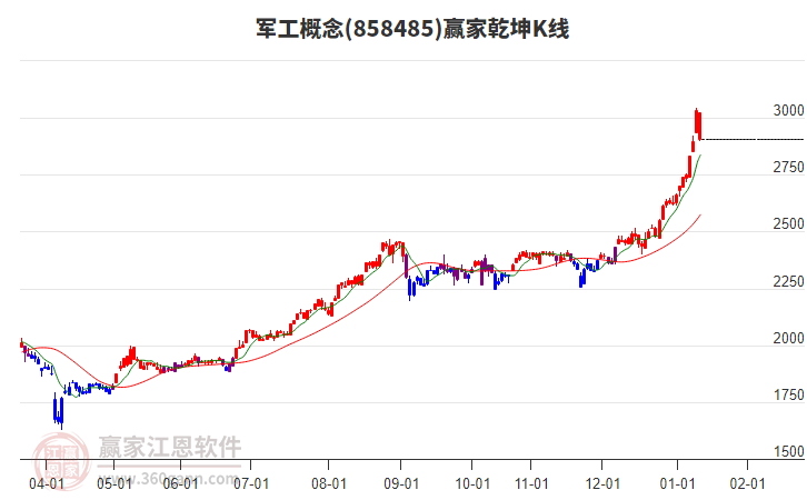 858485軍工贏家乾坤K線工具