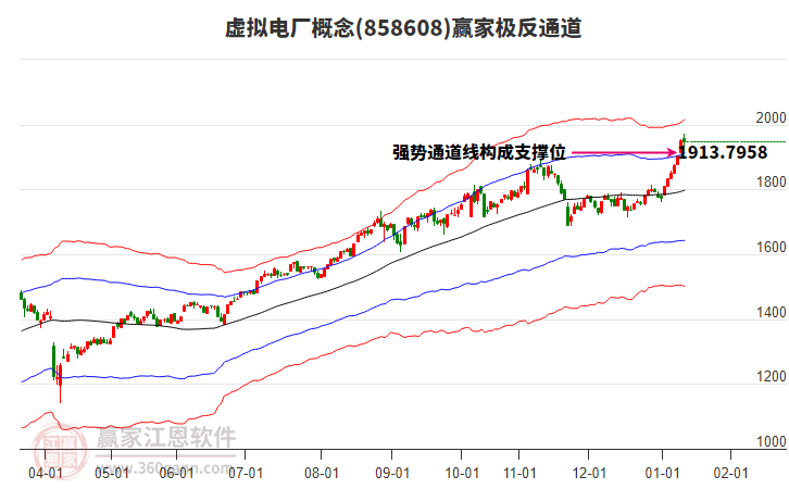 858608虛擬電廠贏家極反通道工具