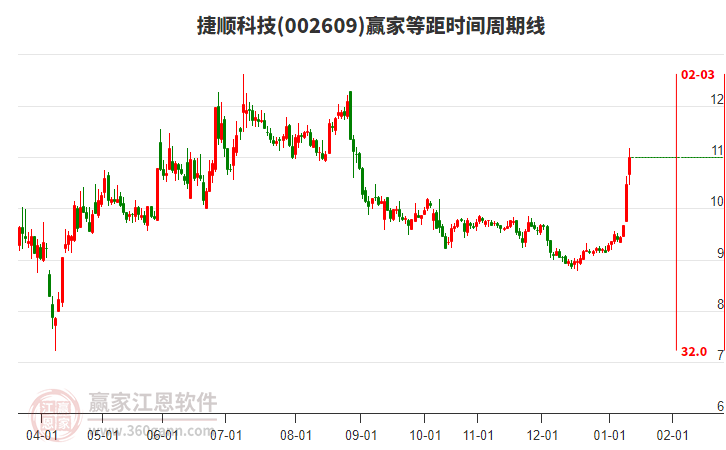 捷順科技目前漲幅5.16%，目前處于上行趨勢(shì)