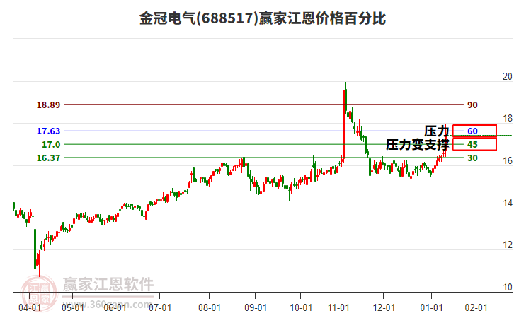 688517金冠電氣江恩價(jià)格百分比工具 688517金冠電氣江恩價(jià)格百分比工具