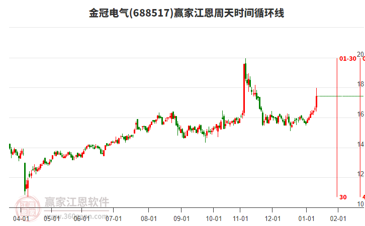 688517金冠電氣江恩周天時(shí)間循環(huán)線工具 688517金冠電氣江恩周天時(shí)間循環(huán)線工具