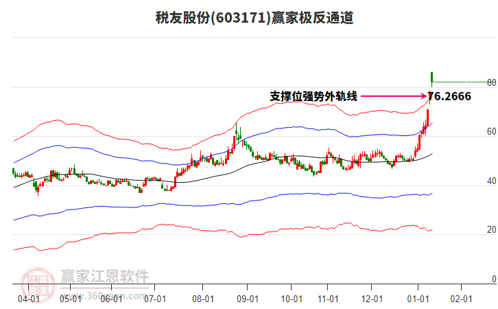 603171稅友股份贏家極反通道工具 603171稅友股份贏家極反通道工具