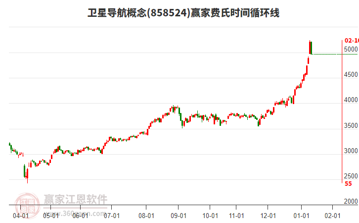 衛(wèi)星導(dǎo)航概念費氏時間循環(huán)線工具