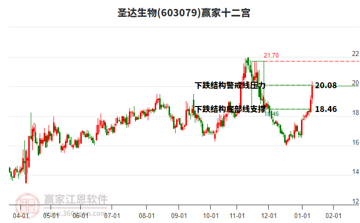 603079圣達(dá)生物贏家十二宮工具