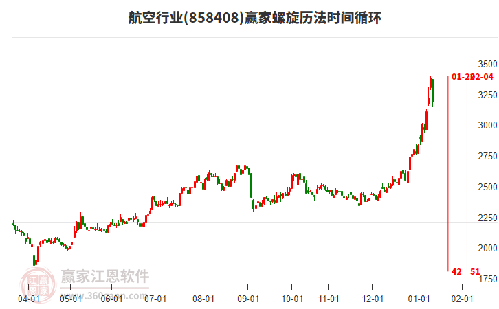 航空行業(yè)螺旋歷法時(shí)間循環(huán)工具 航空行業(yè)螺旋歷法時(shí)間循環(huán)工具