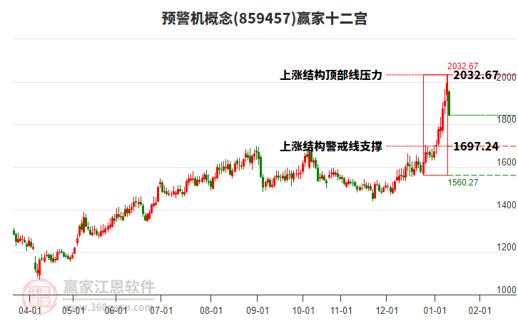 859457預(yù)警機(jī)贏家十二宮工具