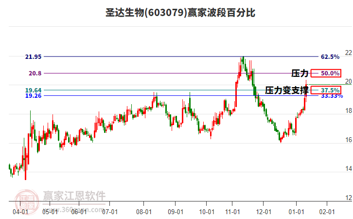 603079圣達(dá)生物波段百分比工具