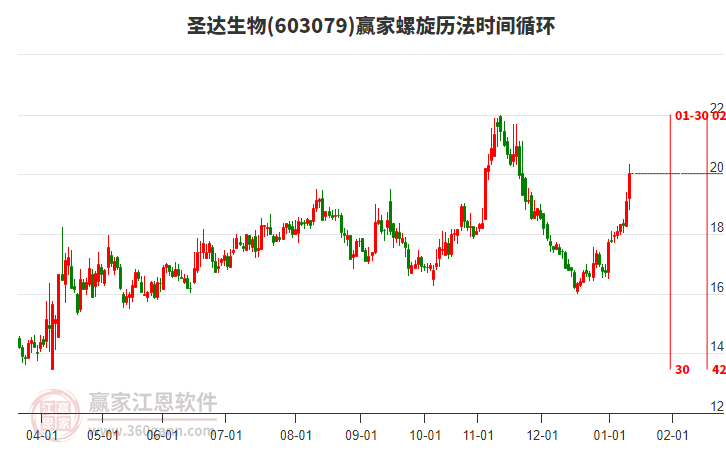 603079圣達(dá)生物螺旋歷法時(shí)間循環(huán)工具