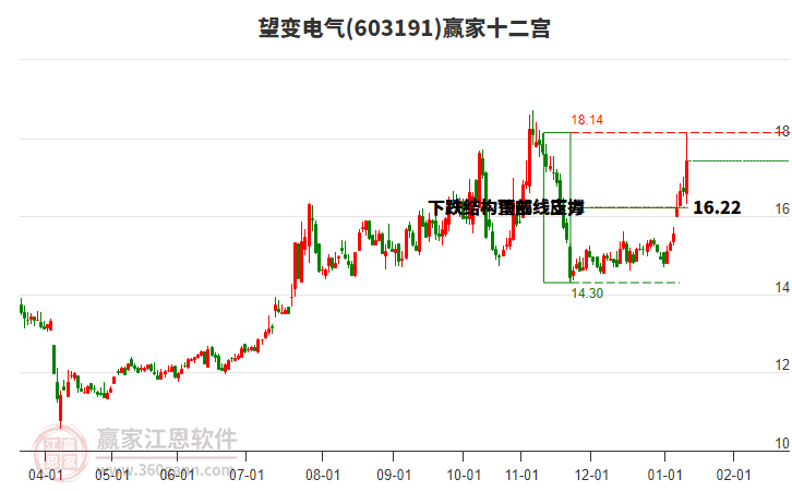 603191望變電氣贏家十二宮工具