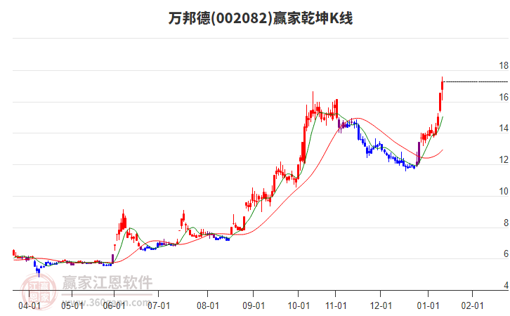 002082萬邦德贏家乾坤K線工具 002082萬邦德贏家乾坤K線工具