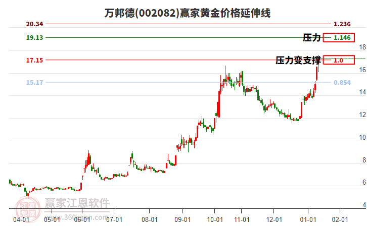 002082萬邦德黃金價格延伸線工具 002082萬邦德黃金價格延伸線工具