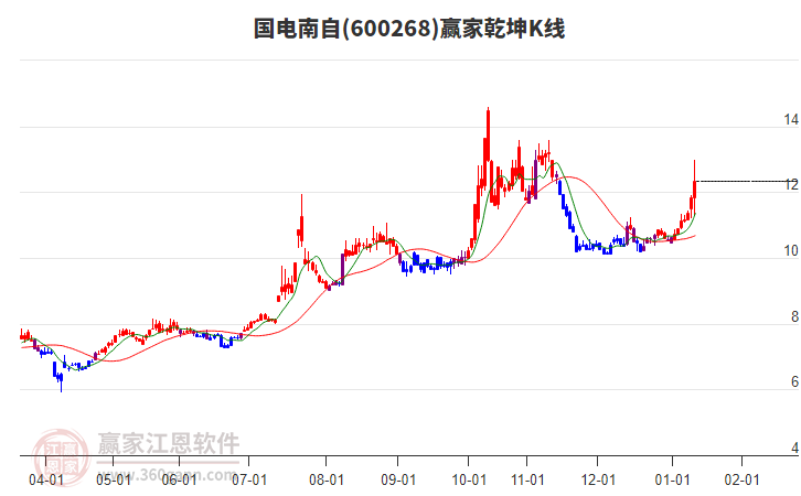 600268國(guó)電南自贏家乾坤K線工具