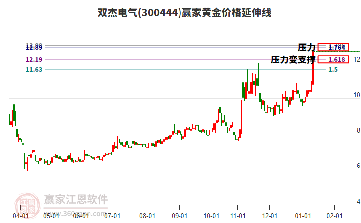 300444雙杰電氣黃金價(jià)格延伸線工具 300444雙杰電氣黃金價(jià)格延伸線工具