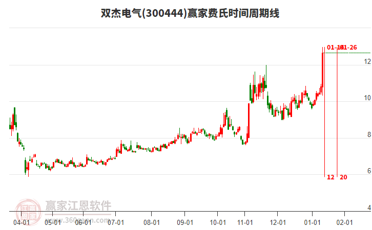 300444雙杰電氣費(fèi)氏時(shí)間周期線工具 300444雙杰電氣費(fèi)氏時(shí)間周期線工具
