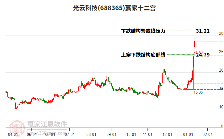 688365光云科技贏家十二宮工具 688365光云科技贏家十二宮工具