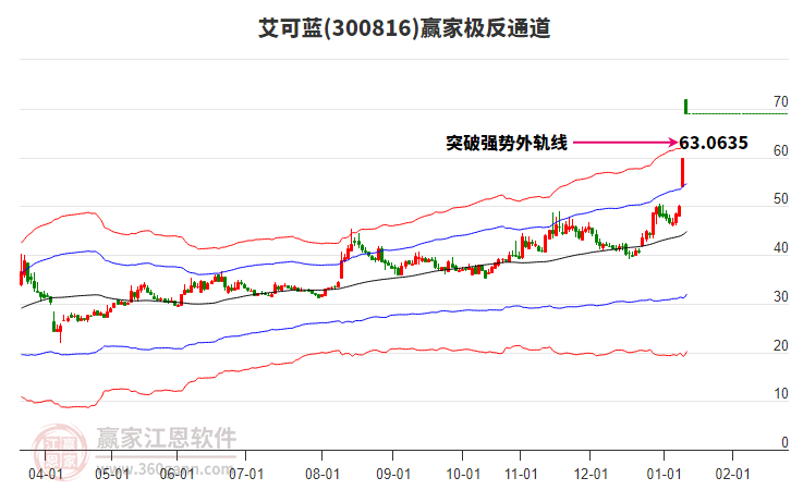 300816艾可藍贏家極反通道工具