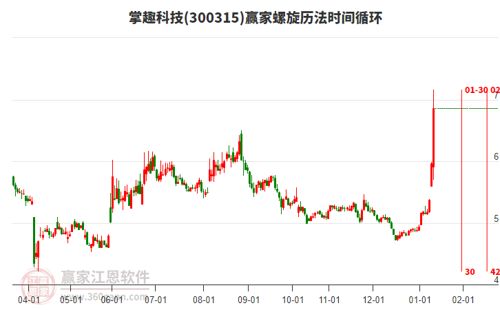 300315掌趣科技螺旋歷法時(shí)間循環(huán)工具 300315掌趣科技螺旋歷法時(shí)間循環(huán)工具