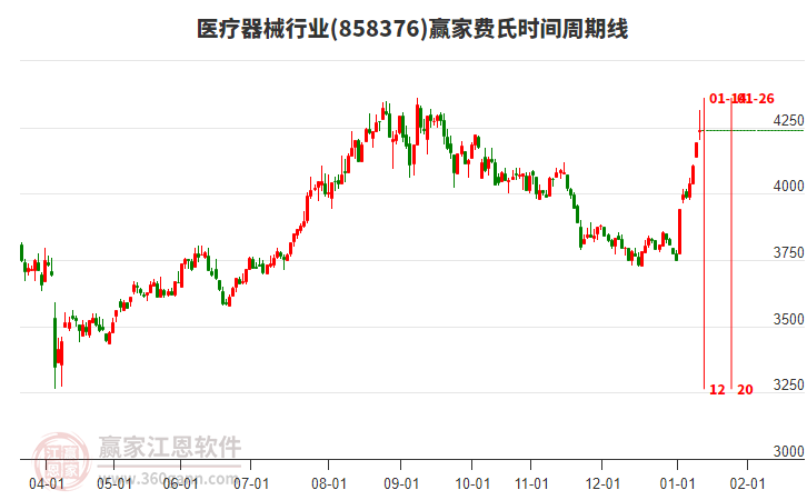 醫(yī)療器械行業(yè)費氏時間周期線工具 醫(yī)療器械行業(yè)費氏時間周期線工具