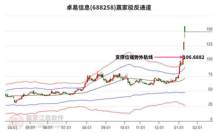 688258卓易信息贏家極反通道工具 688258卓易信息贏家極反通道工具