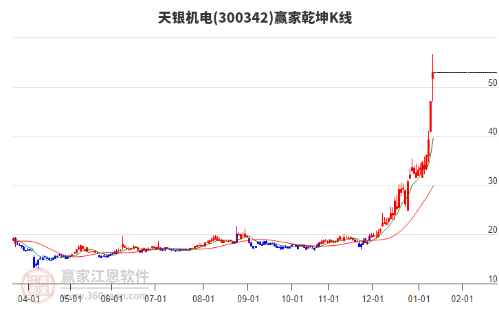 300342天銀機(jī)電贏家乾坤K線工具 300342天銀機(jī)電贏家乾坤K線工具