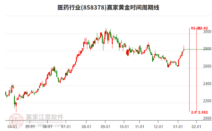 醫(yī)藥行業(yè)黃金時(shí)間周期線工具