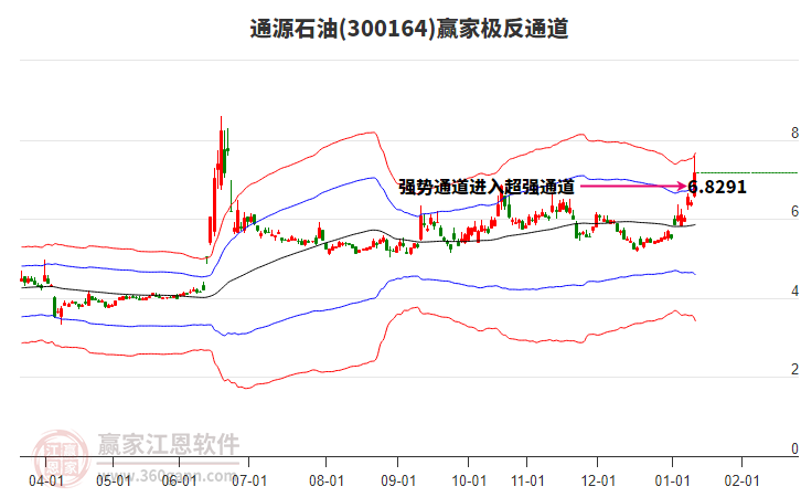 300164通源石油贏家極反通道工具