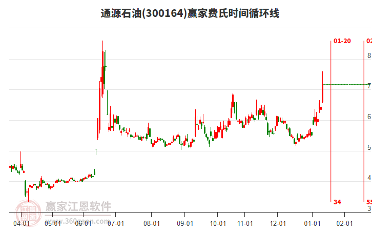300164通源石油費氏時間循環(huán)線工具