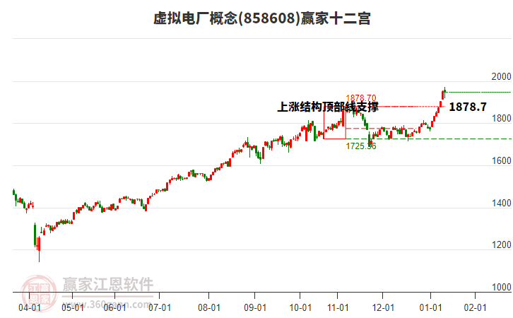 858608虛擬電廠贏家十二宮工具