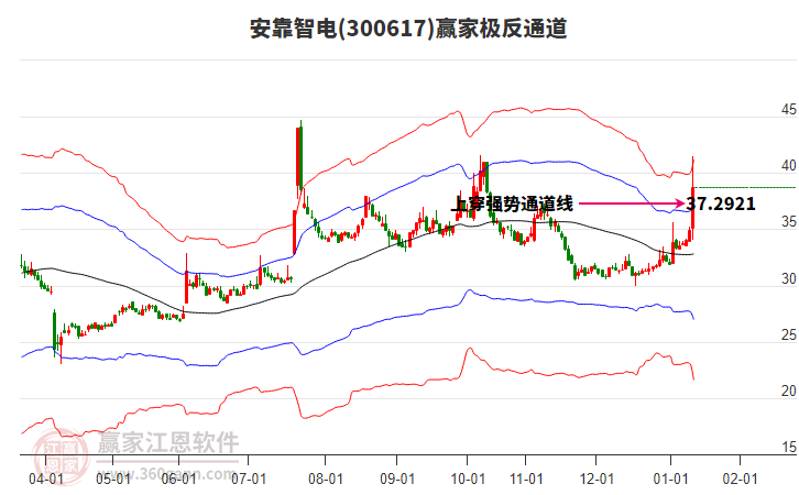 300617安靠智電贏家極反通道工具