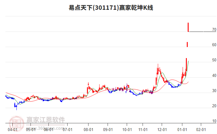 301171易點(diǎn)天下贏家乾坤K線工具 301171易點(diǎn)天下贏家乾坤K線工具