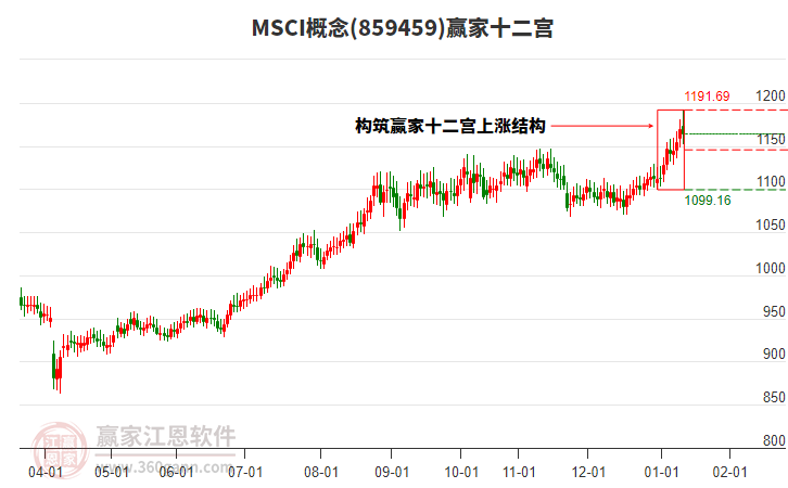 859459MSCI贏家十二宮工具