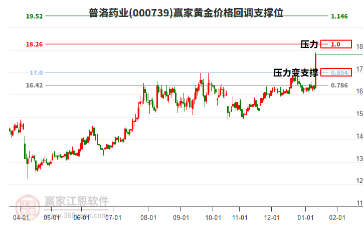 000739普洛藥業(yè)黃金價(jià)格回調(diào)支撐位工具 000739普洛藥業(yè)黃金價(jià)格回調(diào)支撐位工具