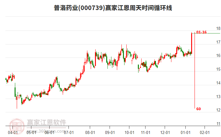 000739普洛藥業(yè)江恩周天時(shí)間循環(huán)線工具 000739普洛藥業(yè)江恩周天時(shí)間循環(huán)線工具