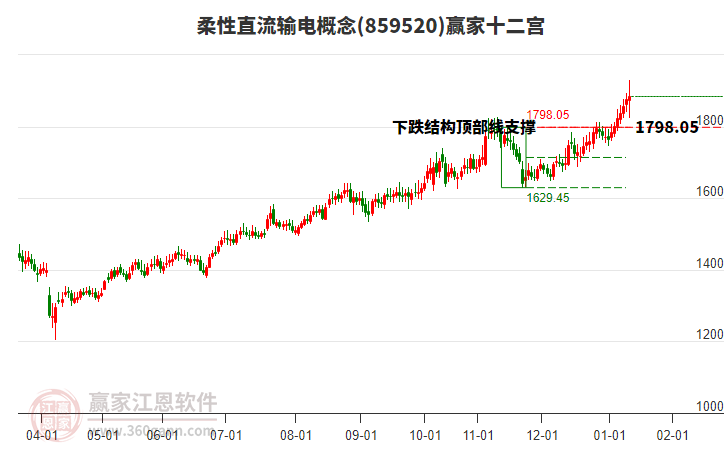 859520柔性直流輸電贏家十二宮工具