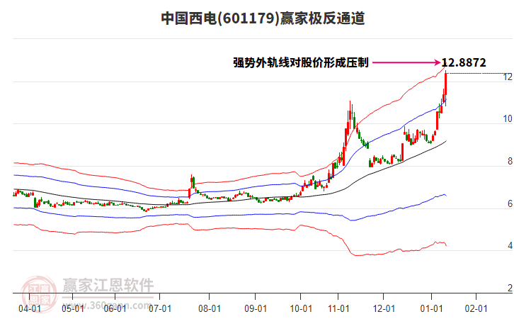601179中國西電贏家極反通道工具
